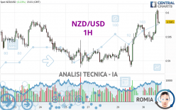 NZD/USD - 1H