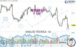 USD/SGD - 1H