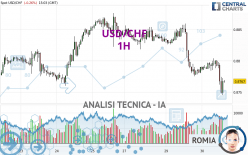 USD/CHF - 1H