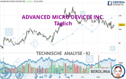 ADVANCED MICRO DEVICES INC. - Täglich