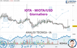 IOTA - MIOTA/USD - Giornaliero