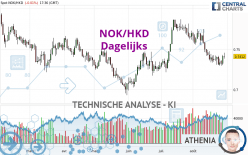NOK/HKD - Dagelijks