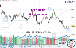 NZD/USD - Dagelijks