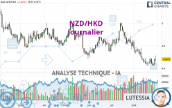 NZD/HKD - Journalier