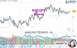 NZD/JPY - Journalier