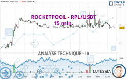 ROCKETPOOL - RPL/USDT - 15 min.
