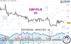 GBP/PLN - 1H