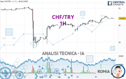 CHF/TRY - 1H