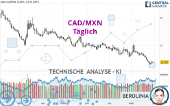 CAD/MXN - Täglich
