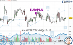 EUR/PLN - 1H