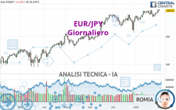 EUR/JPY - Täglich