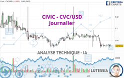 CIVIC - CVC/USD - Journalier