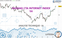 NASDAQ CTA INTERNET INDEX - 1H