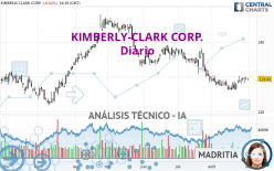 KIMBERLY-CLARK CORP. - Giornaliero
