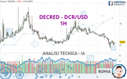 DECRED - DCR/USD - 1H