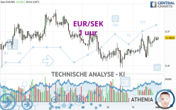 EUR/SEK - 1 uur