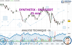 SYNTHETIX - SNX/USDT - 15 min.