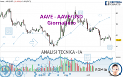 AAVE - AAVE/USD - Giornaliero
