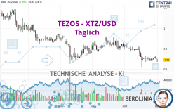 TEZOS - XTZ/USD - Täglich