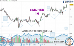 CAD/HKD - 1H