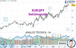 EUR/JPY - Wöchentlich