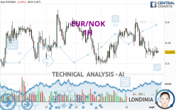 EUR/NOK - 1H
