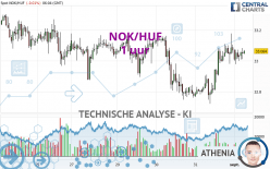 NOK/HUF - 1 uur