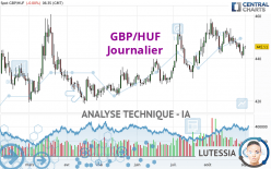 GBP/HUF - Journalier