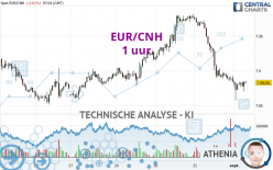 EUR/CNH - 1 uur