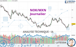 NOK/MXN - Journalier
