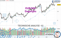 EUR/SEK - Giornaliero