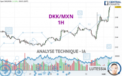 DKK/MXN - 1H