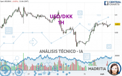 USD/DKK - 1H