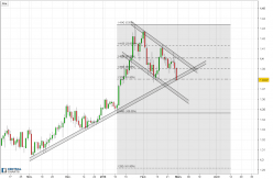 GBP/USD - Giornaliero