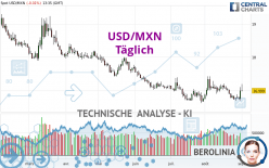 USD/MXN - Täglich