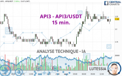 API3 - API3/USDT - 15 min.