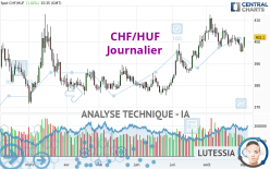 CHF/HUF - Journalier