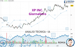 XP INC. - Giornaliero