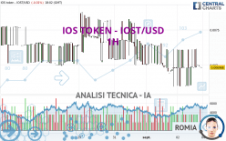 IOS TOKEN - IOST/USD - 1H