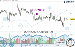 CHF/NOK - 1H