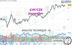 CHF/CZK - Journalier