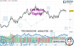 CHF/NOK - Täglich