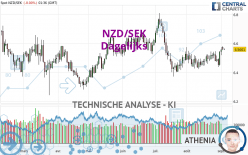 NZD/SEK - Dagelijks