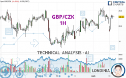 GBP/CZK - 1H