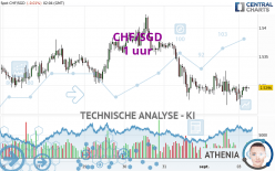 CHF/SGD - 1 uur