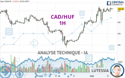 CAD/HUF - 1H