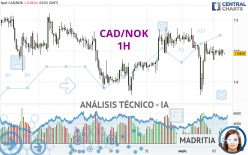 CAD/NOK - 1H