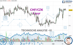 CHF/CZK - 1 uur