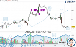 EUR/HKD - 1H