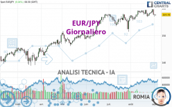 EUR/JPY - Giornaliero